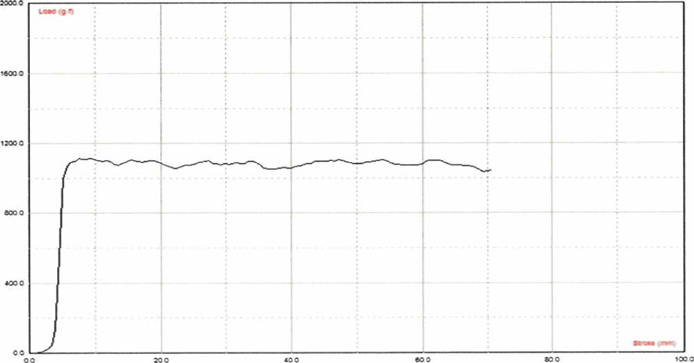 MQ 레진 50% 함유 점착제의 점착력 그래프