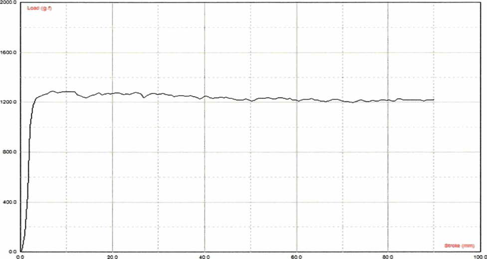 MQ 레진 60% 함유 점착제의 점착력 그래프