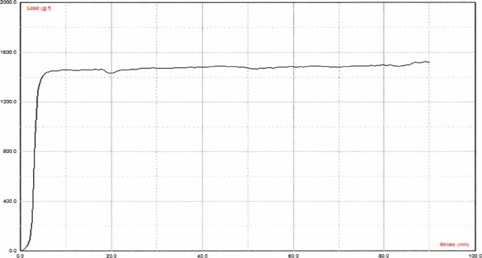 MQ 레진 70% 함유 점착제의 점착력 그래프