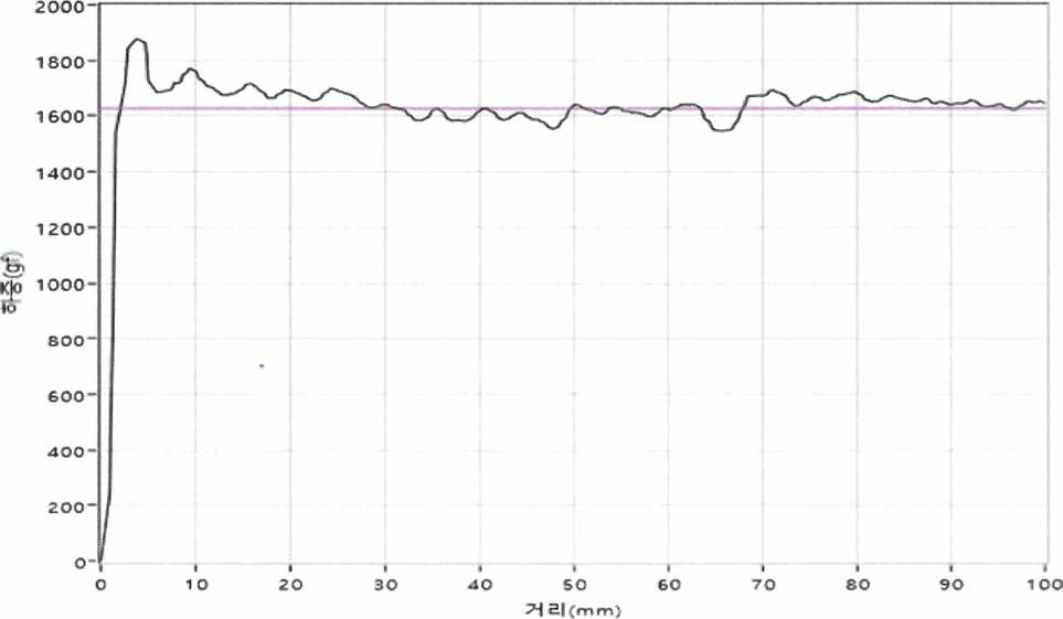 gly-PDMS 함유 실리콘 점착제의 점착력 그래프