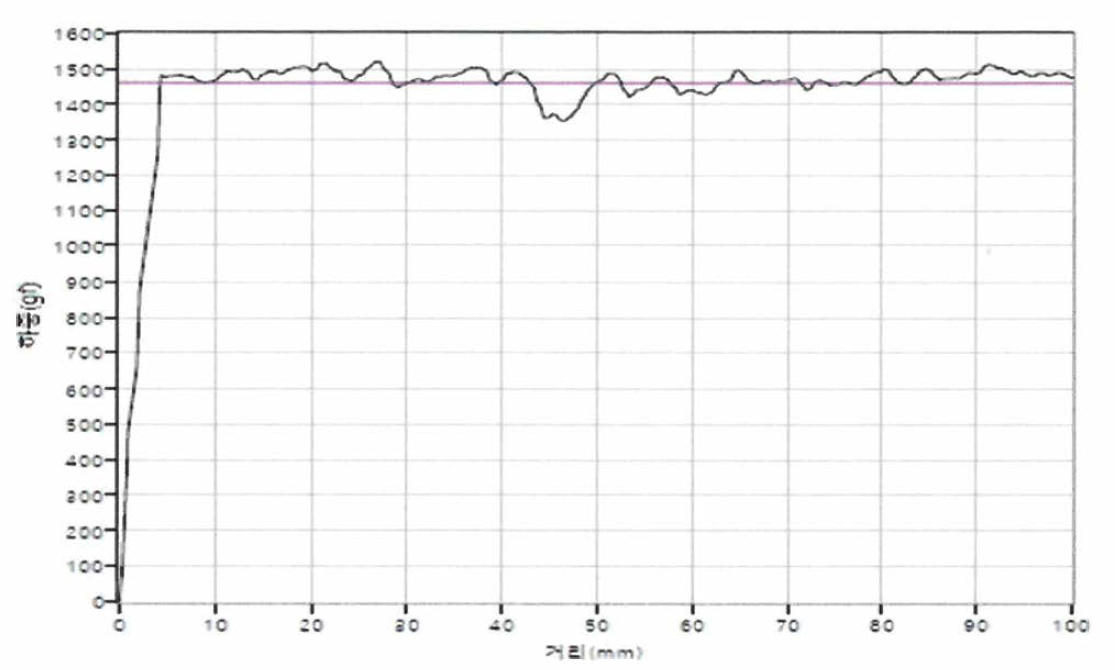 car-PDMS 함유 실리콘 점착제의 점착력 그래프