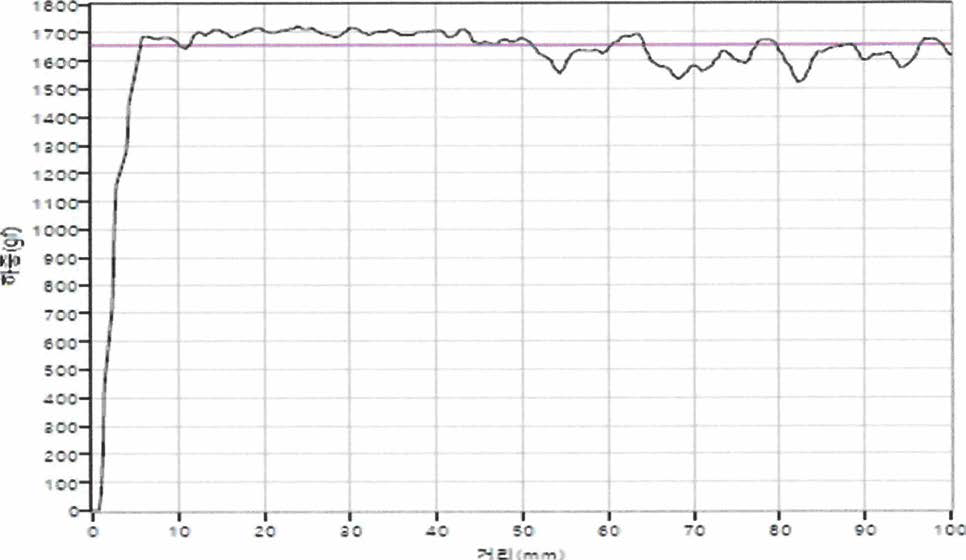 gly-car-PDMS 함유 실리콘 점착제의 점착력 그래프