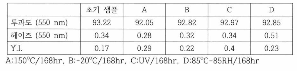 신뢰성 평가 전후 광학물성 데이터