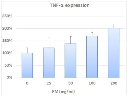 RAW264.7세포에서 미세먼지에 의한 TNF-α 발현량 측정