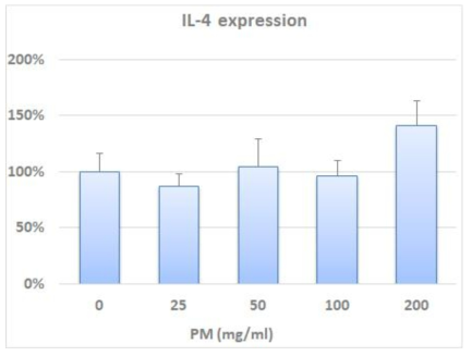 RAW264.7세포에서 미세먼지에 의한 IL-4 발현량 측정