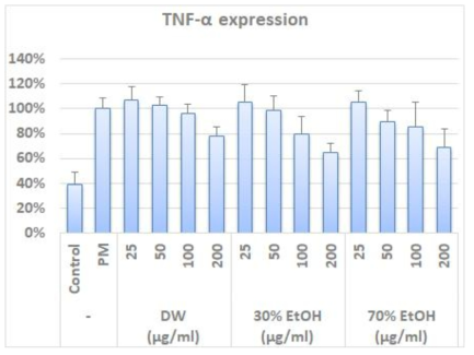 맥문동 추출물의 미세먼지 보호활성 평가를 위한 TNF-α 발현량 측정