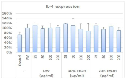 맥문동 추출물의 미세먼지 보호활성 평가를 위한 IL-4 발현량 측정