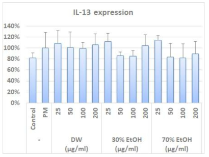맥문동 추출물의 미세먼지 보호활성 평가를 위한 IL-13발현량 측정