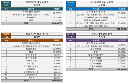 청양구기맥 발효추출 제품 제형 개발