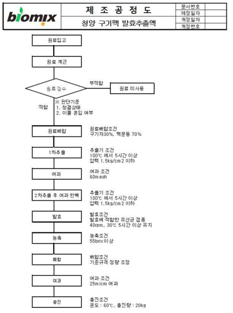 청양구기맥 발효추출액 제조공정도