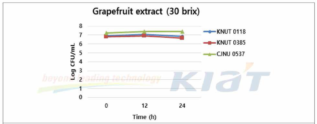 Viable cell counts of selected lactic acid bacteria in grapefruit extract medium (30 brix)