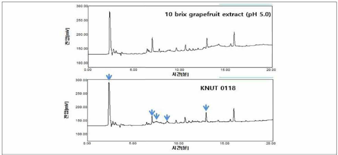 HPLC chromatograms of fermented grapefruit extract with L. plantarum KNUT 0118 strain and the control