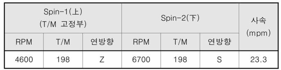 고강력사를 이용한 삼합사, 싱글 샘플 공정 조건