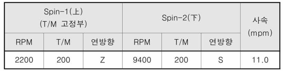 고강력사를 이용한 삼합사，이중직 샘플 공정 조건