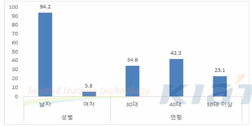 성별 • 연령 분포