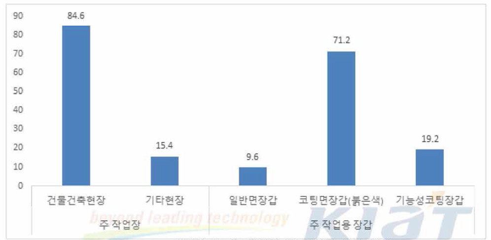 주 작업장•주 작업용 장갑 분포