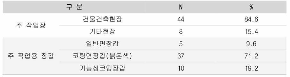 주 작업장 • 주 작업용 장갑 분포