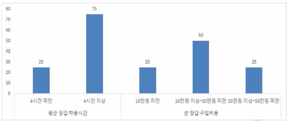 평균 장갑 착용시간 • 년 장갑 구입비용 분포