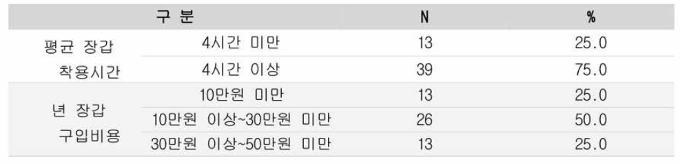 평균 장갑 착용시간 • 년 장갑 구입비용 분포