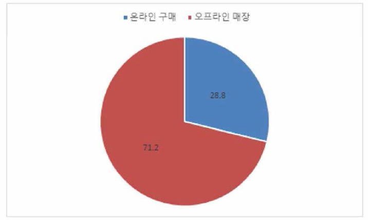 장갑 구매처 분포