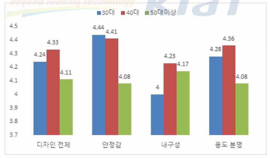 디자인 측면(연령)