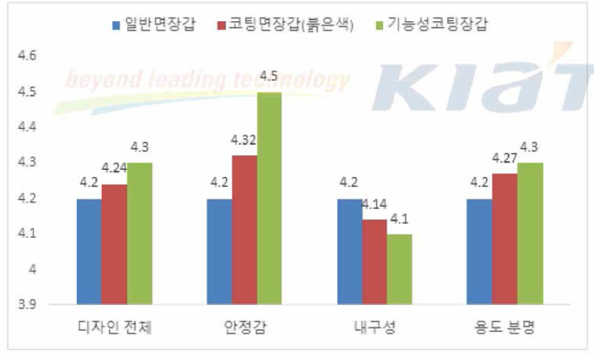 디자인 측면(주 작업용 장갑)