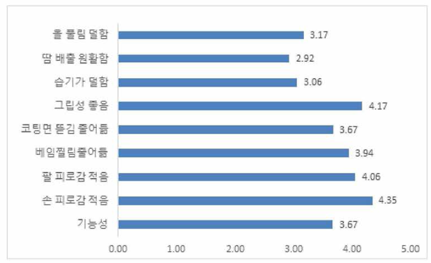 기능성 측면