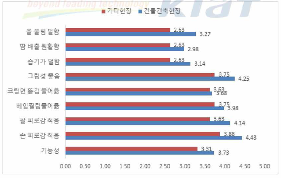 기능성 측면(주 작업장)