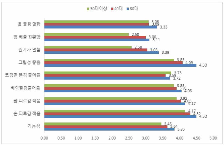 기능성 측면(연령대)