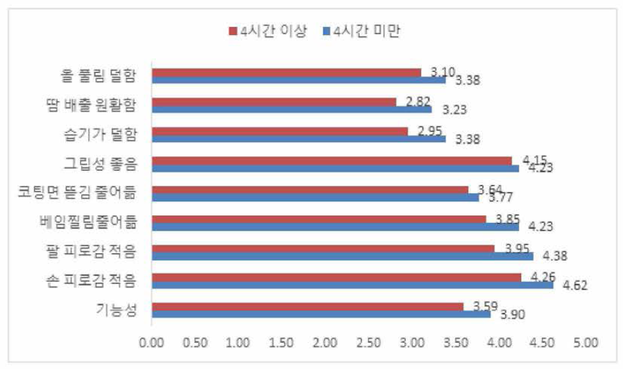 기능성 측면(평균 장갑 착용 시간)