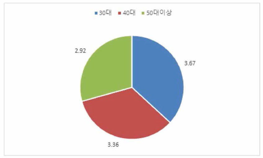 제품 구매(연령대)