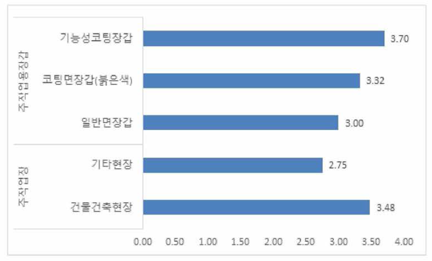 제품 구매(주 작업장，주 작업용 장갑)