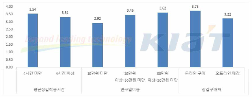 제품 구매(평균 장갑 착용 시간，년 구입비용，장갑구매처)