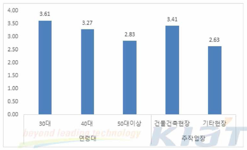 제품 추천(연령대，주작업장)