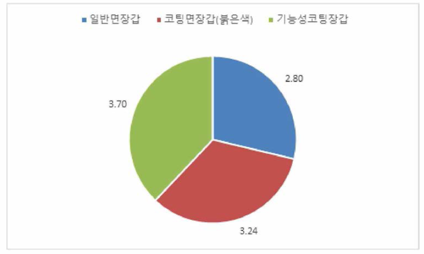 제품 추천(주 작업용 장갑)