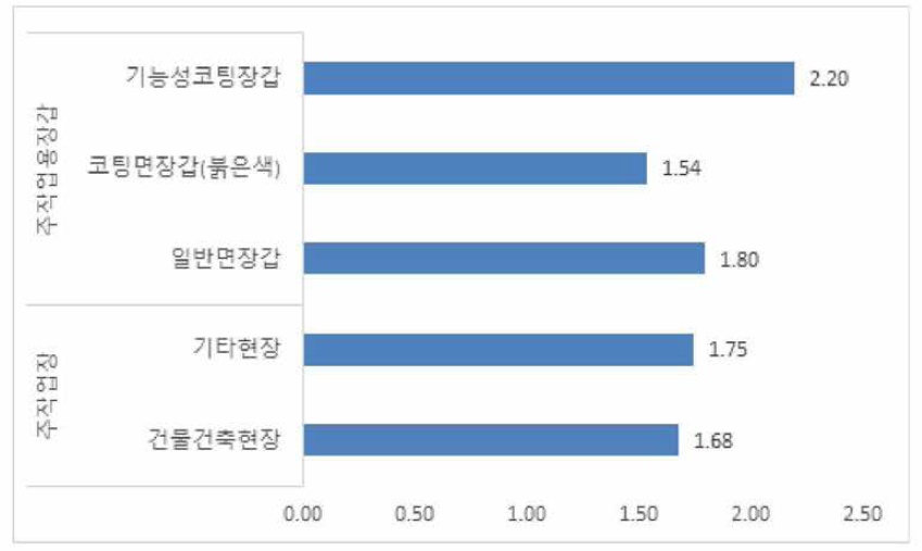 가격대 적당(주작업장, 주 작업용 장갑)