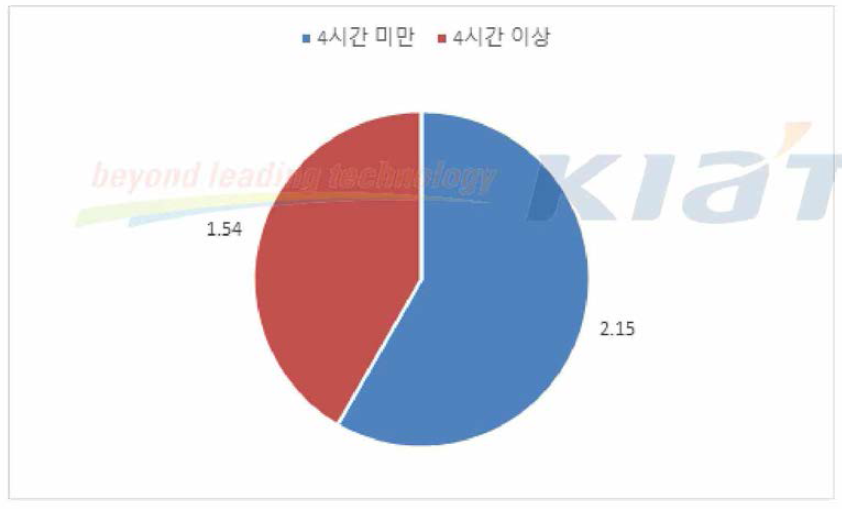 가격대 적당(평균 장갑 착용 시간)