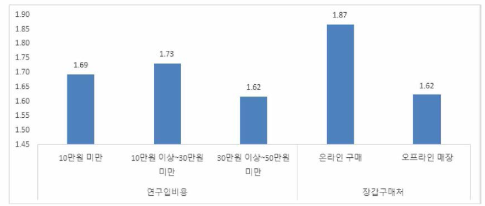 가격대 적당(년 구입비용，장갑구매처)