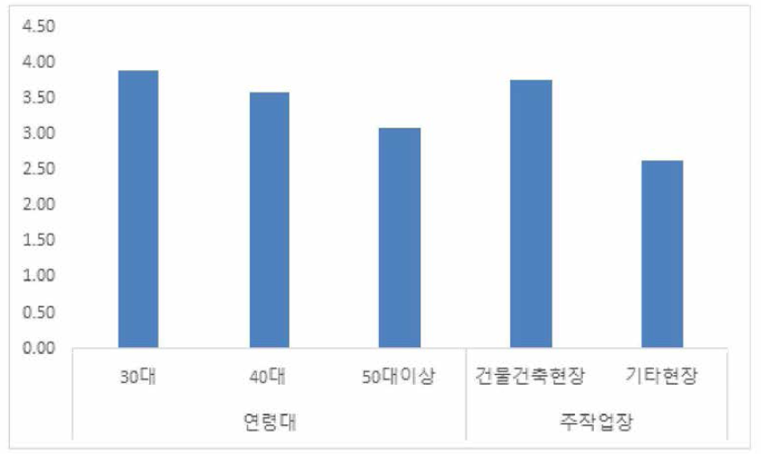 제품 만족도(연령대, 주작업장)