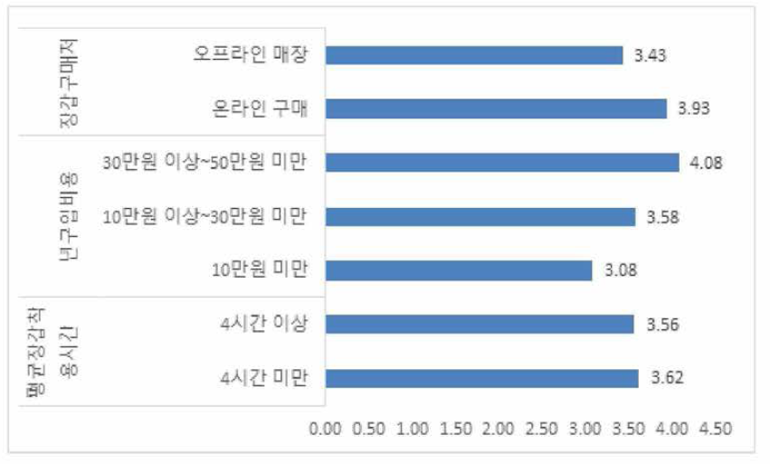 제품 만족도(평균장갑착용시간, 년 구입비용，장갑구매처)