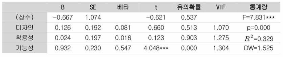 제품 구매에 미치는 영향