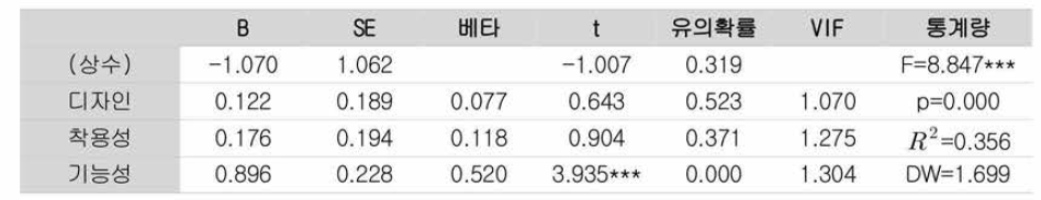 제품 추천에 미치는 영향