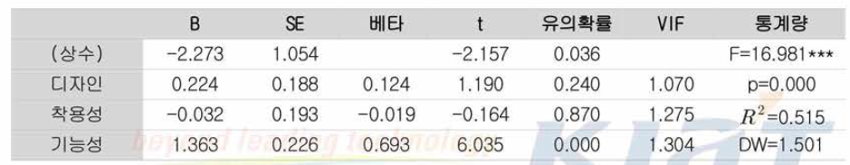 제품 만족도에 미치는 영향