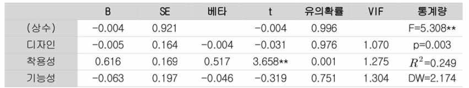 제품 가격 만족도에 미치는 영향