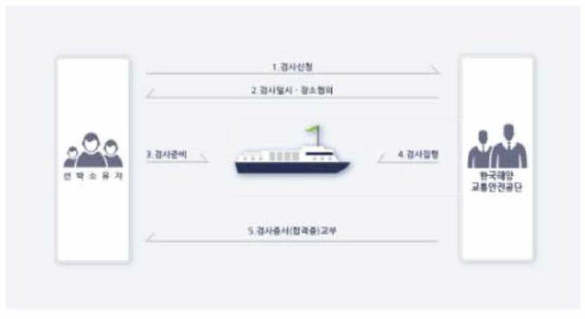 한국해양교통안전공단 선박 검사 절차