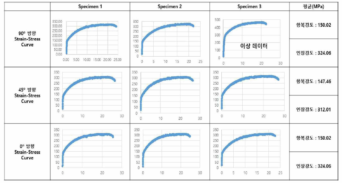 커버용 판재 소재 인장시험 결과