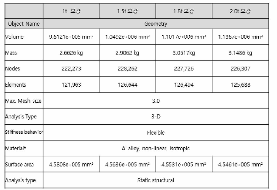 3차 해석을 위한 두께 변화에 따른 모델 주요 구성