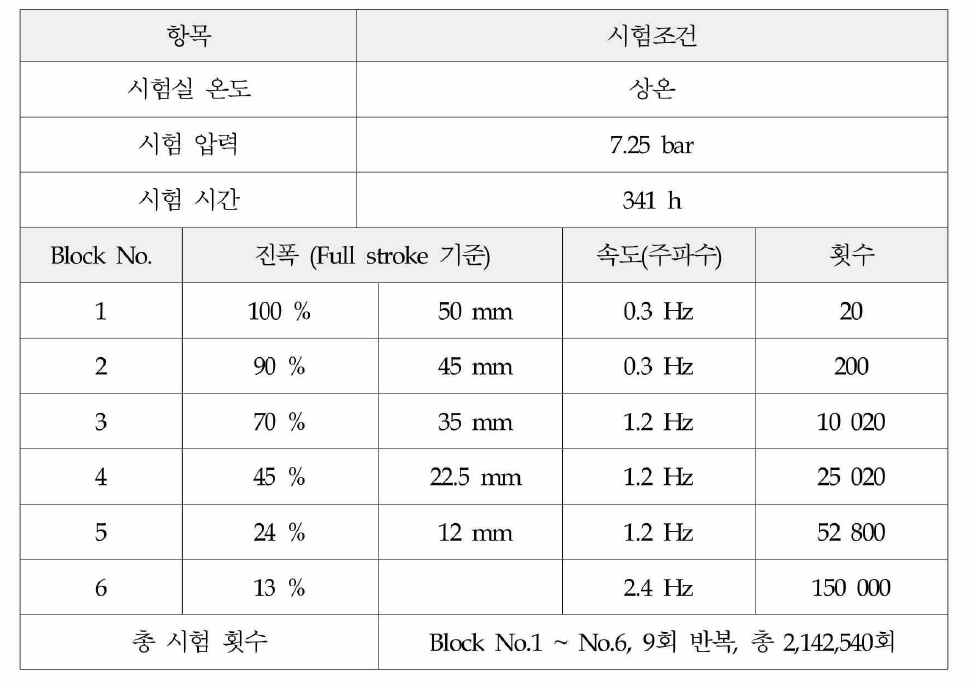 내구 시험 조건