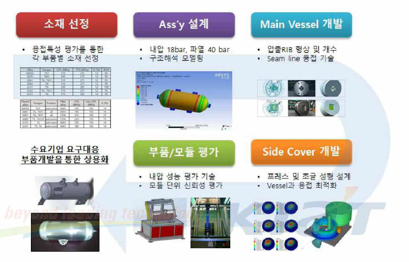 알루미늄 압출타입 에어 리저버 개발 흐름도