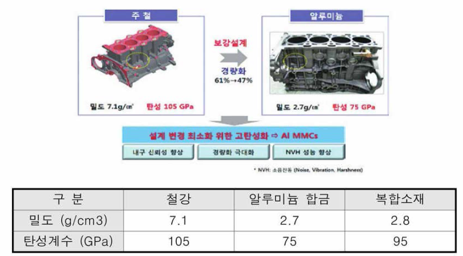 알루미늄 복합소재 적용 개념 및 장점